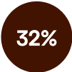 32%