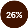 26%