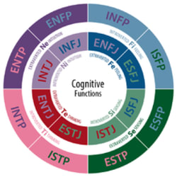 Help you identify your mbti personality type accurately and