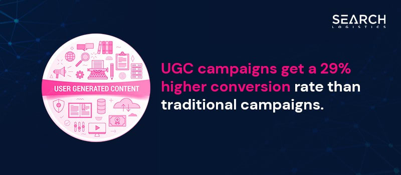 UGC campaigns get 29% higher conversion rate than traditional campaigns, according to Search Logistics
