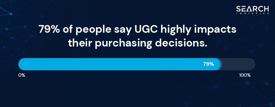 UGC highly impacts the purchasing decision for 79% of people, according to Search Logistics