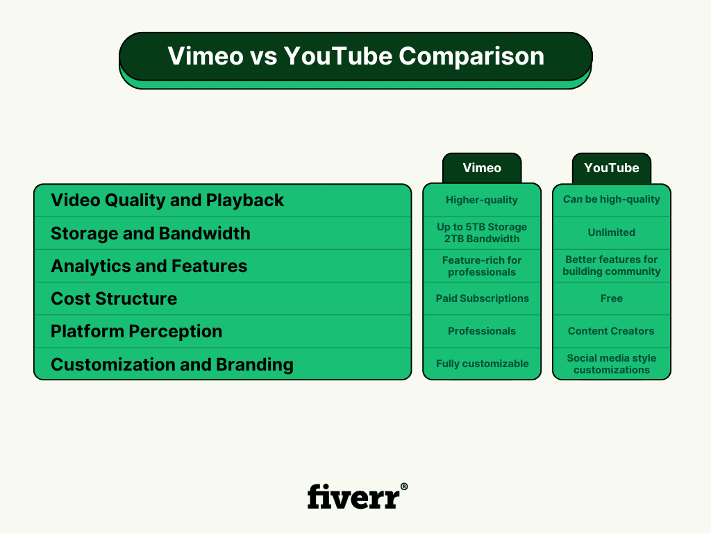 Vimeo and YouTube on core factors
