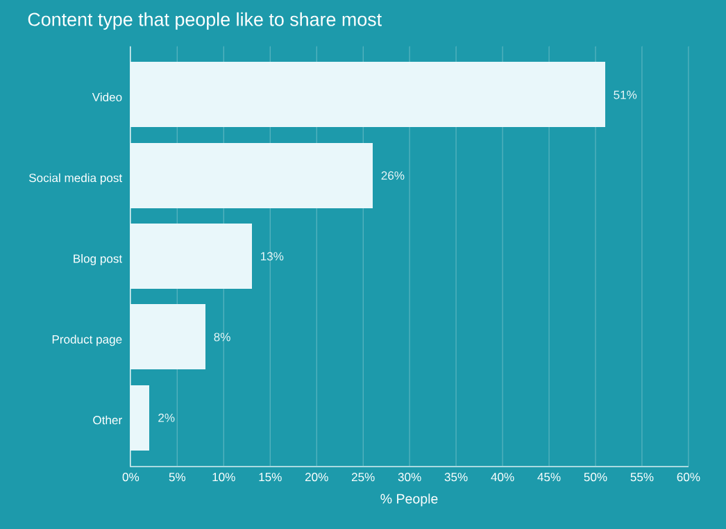 The content people like to share the most is video