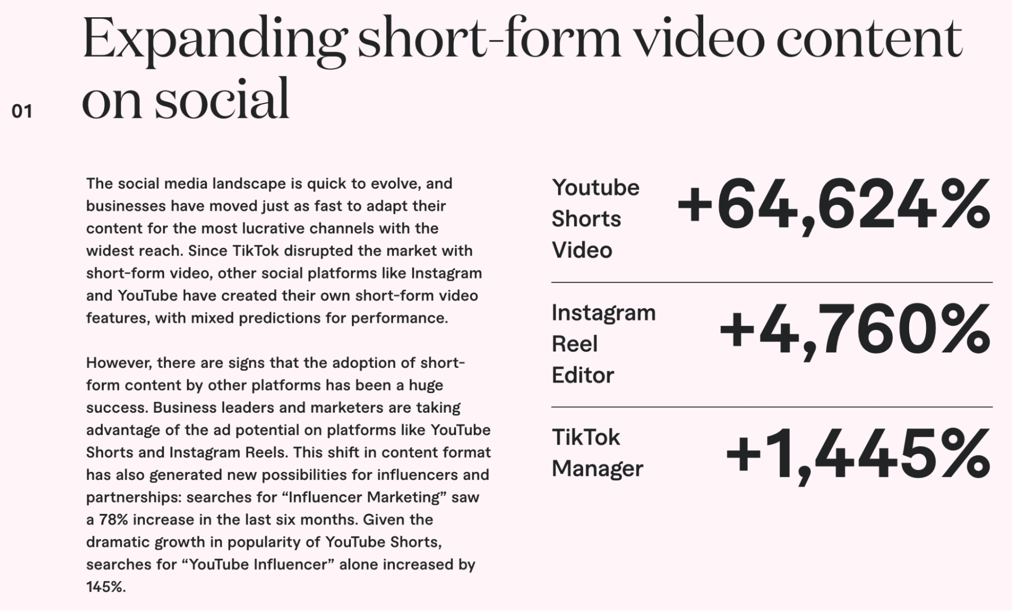 Businesses are looking to expand short-form video content on social media.