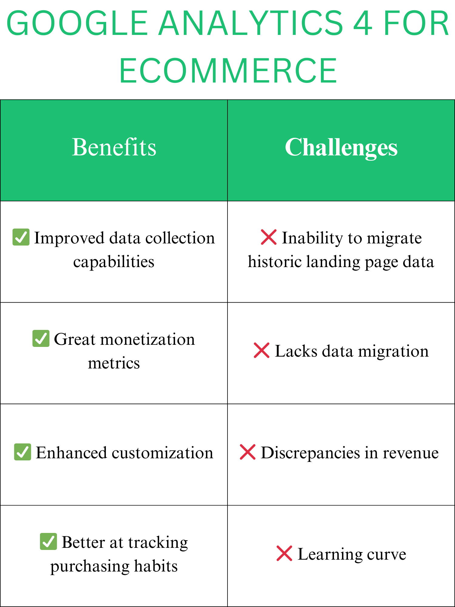 Table comparing the four benefits and four challenges of GA4 for ecommerce