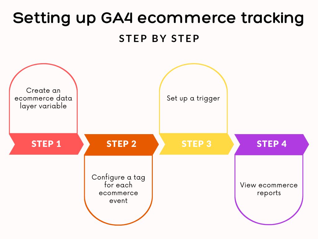 Flow chart representing four steps to setting up GA4 ecommerce tracking