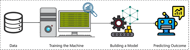 The machine learning process: data -> training -> model -> prediction