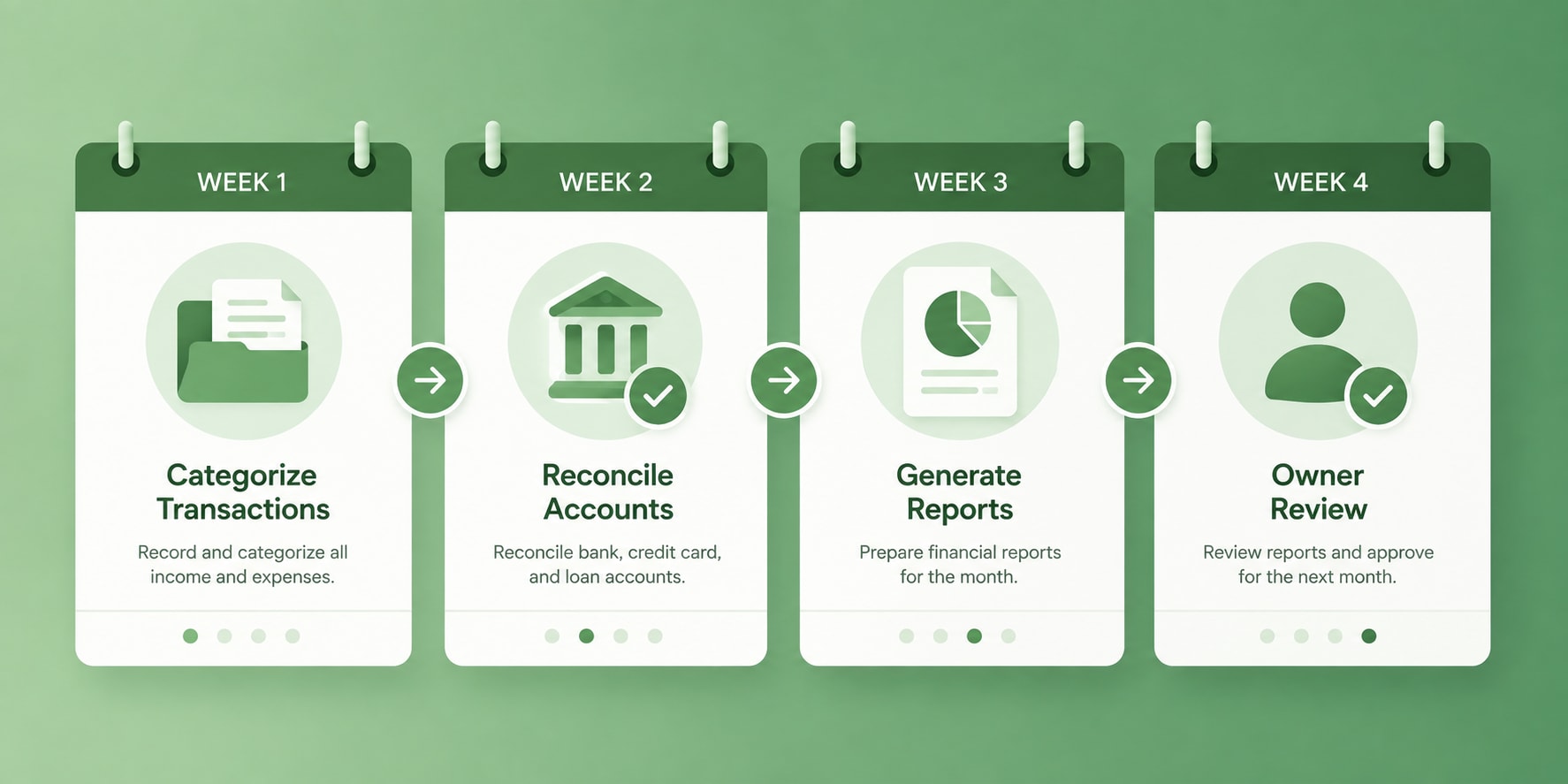 A four-week calendar with one bookkeeping task per week, from categorizing to owner review