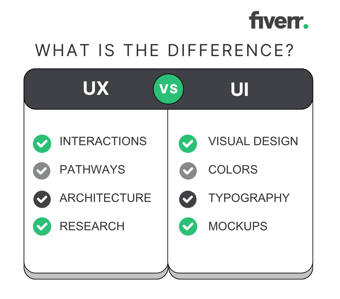 Comparison between UX and UI showing key differences like interactions, visual design, and mockups.