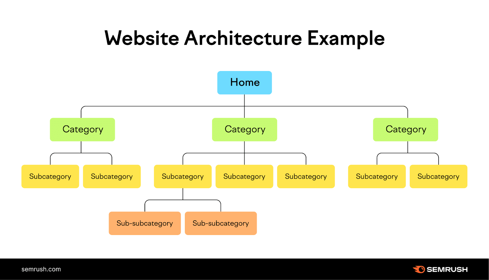 Semrush website architecture example