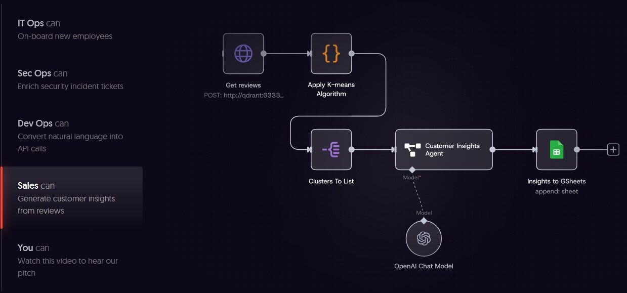 N8N's example graph of how Sales can incorporate an automation workflow.
