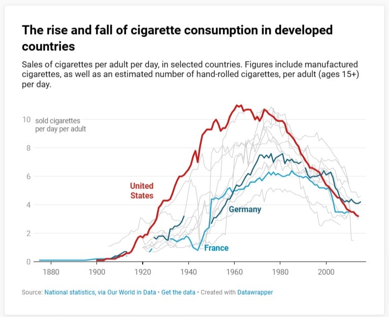 Example of a line chart
