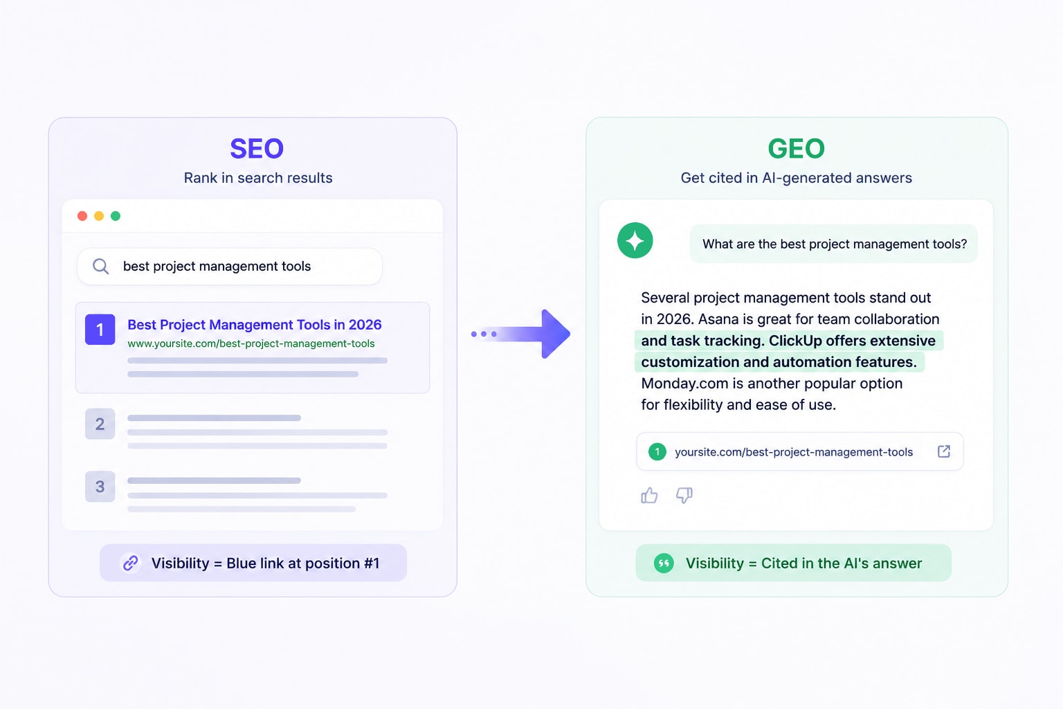 Illustration comparing traditional search engine results with AI-generated answers to show the difference between SEO and GEO.
