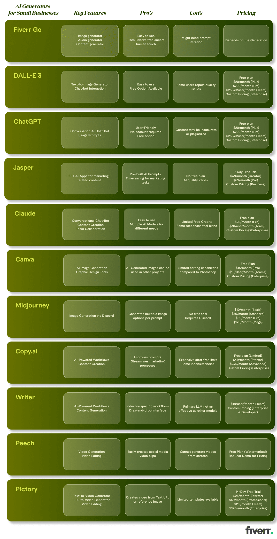 Data table comparison showing Fiverr Go, Dall-E, ChatGPT, Jasper, Claude, Canva, Midjourney, Copy AI, Writer