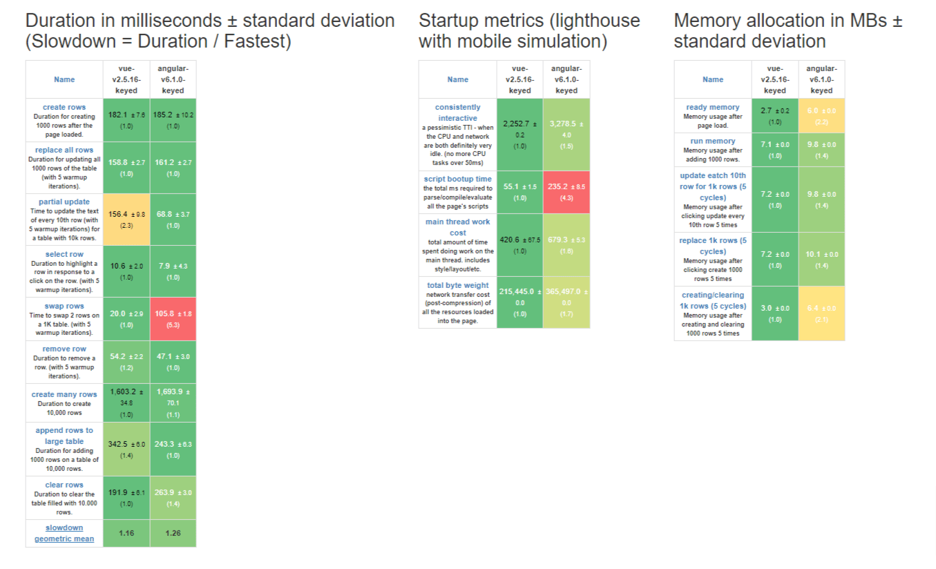 Screen capture of Stefan Krause’s framework benchmarks page.