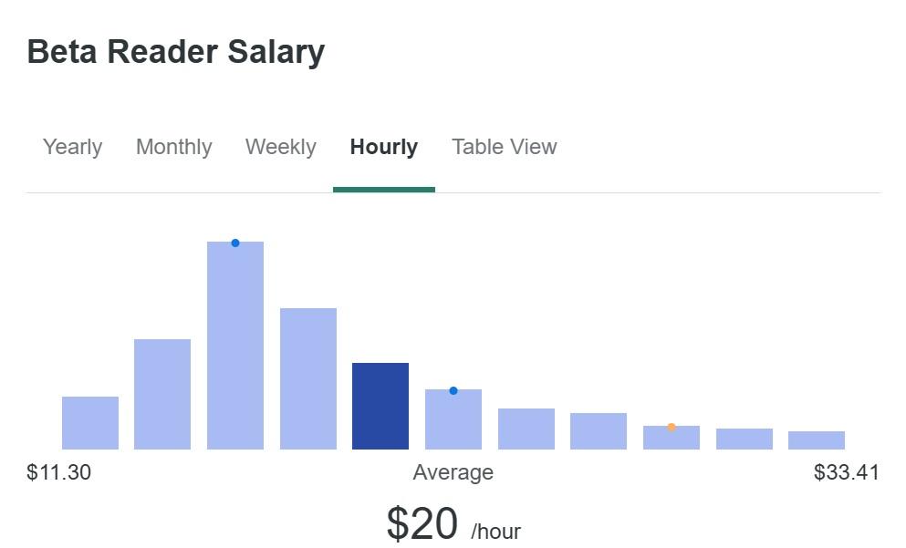 Beta reader hourly salaries