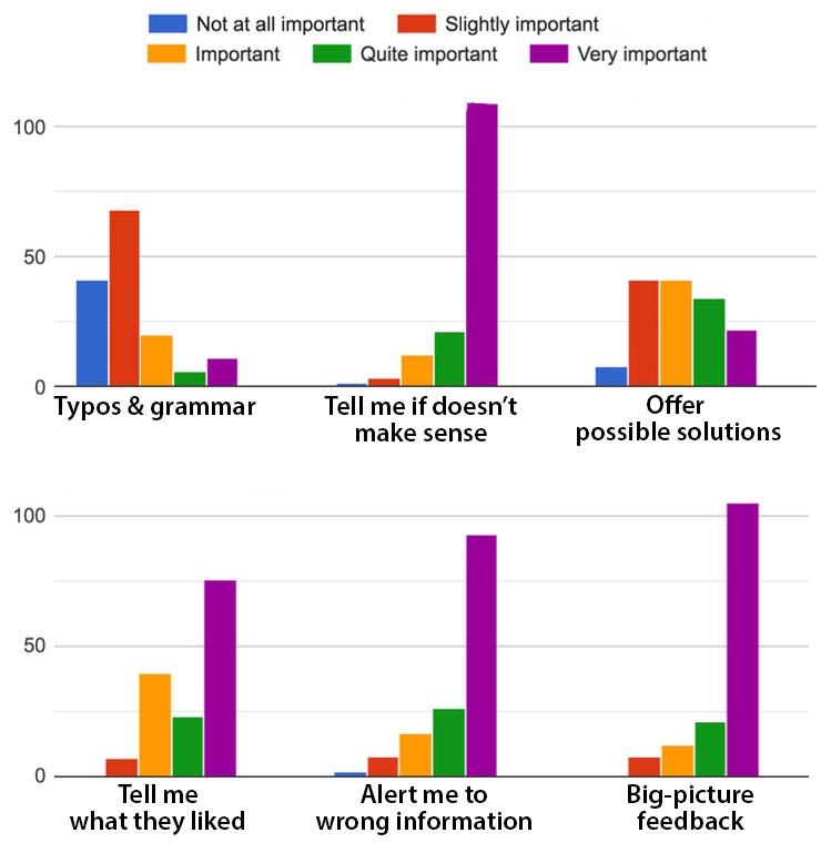 Writers prioritize clarity, big-picture feedback, and being alerted to wrong info by beta readers