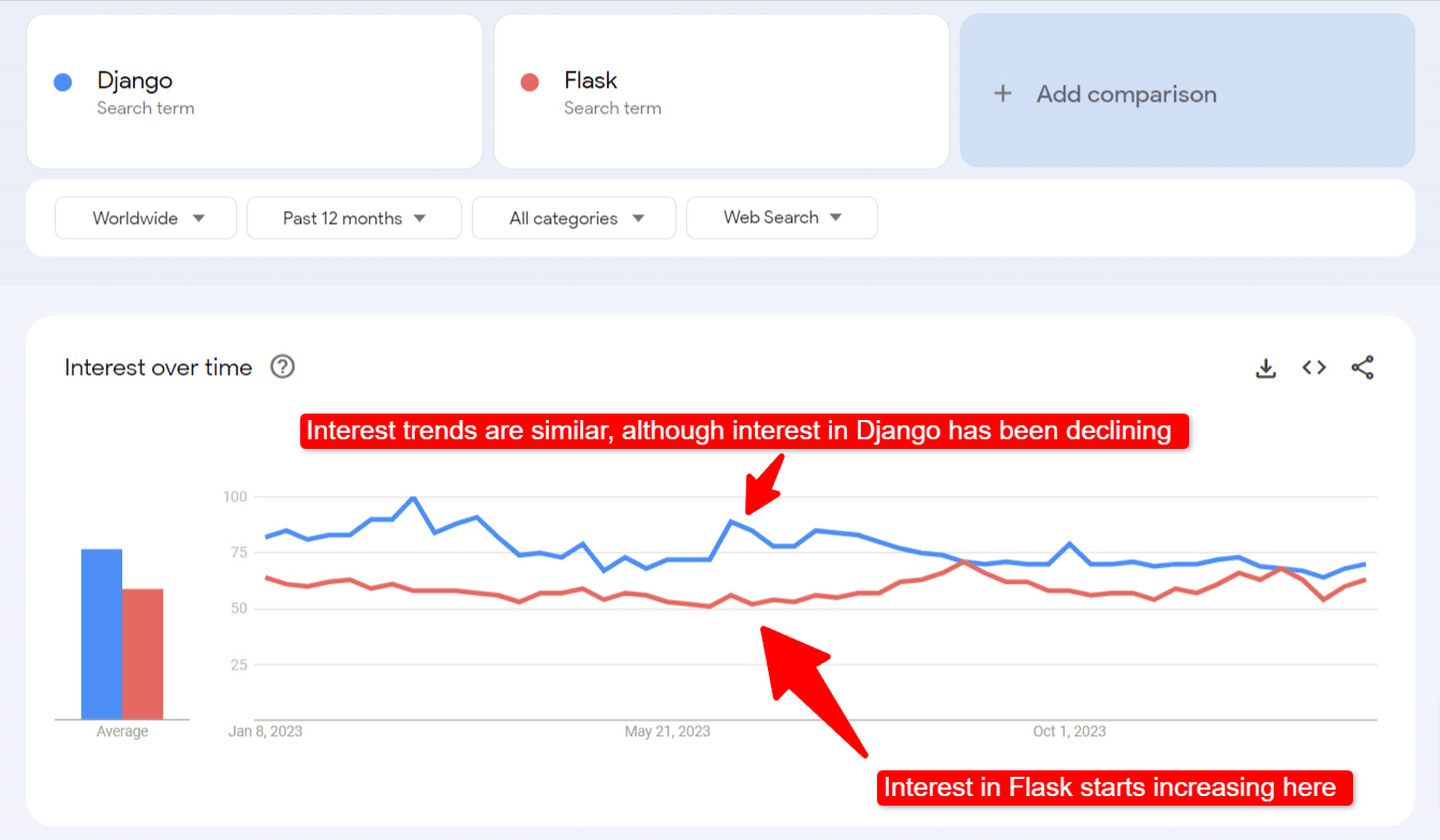 Google Trends comparing Django and Flask for the last 12 months.
