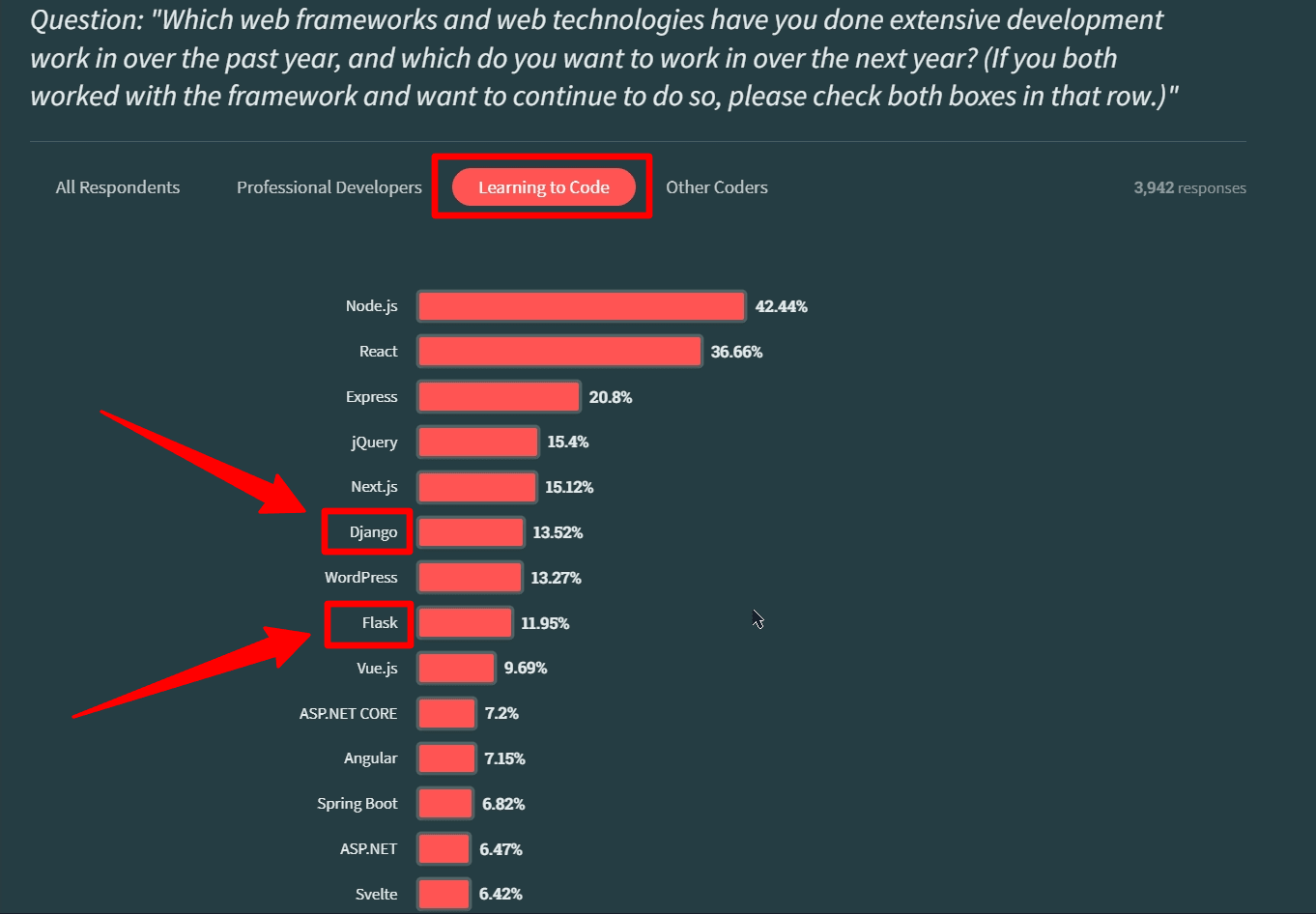 Stack Overflow Developer Survey results for web frameworks (developers learning to code). Image courtesy of Stack Overflow. 