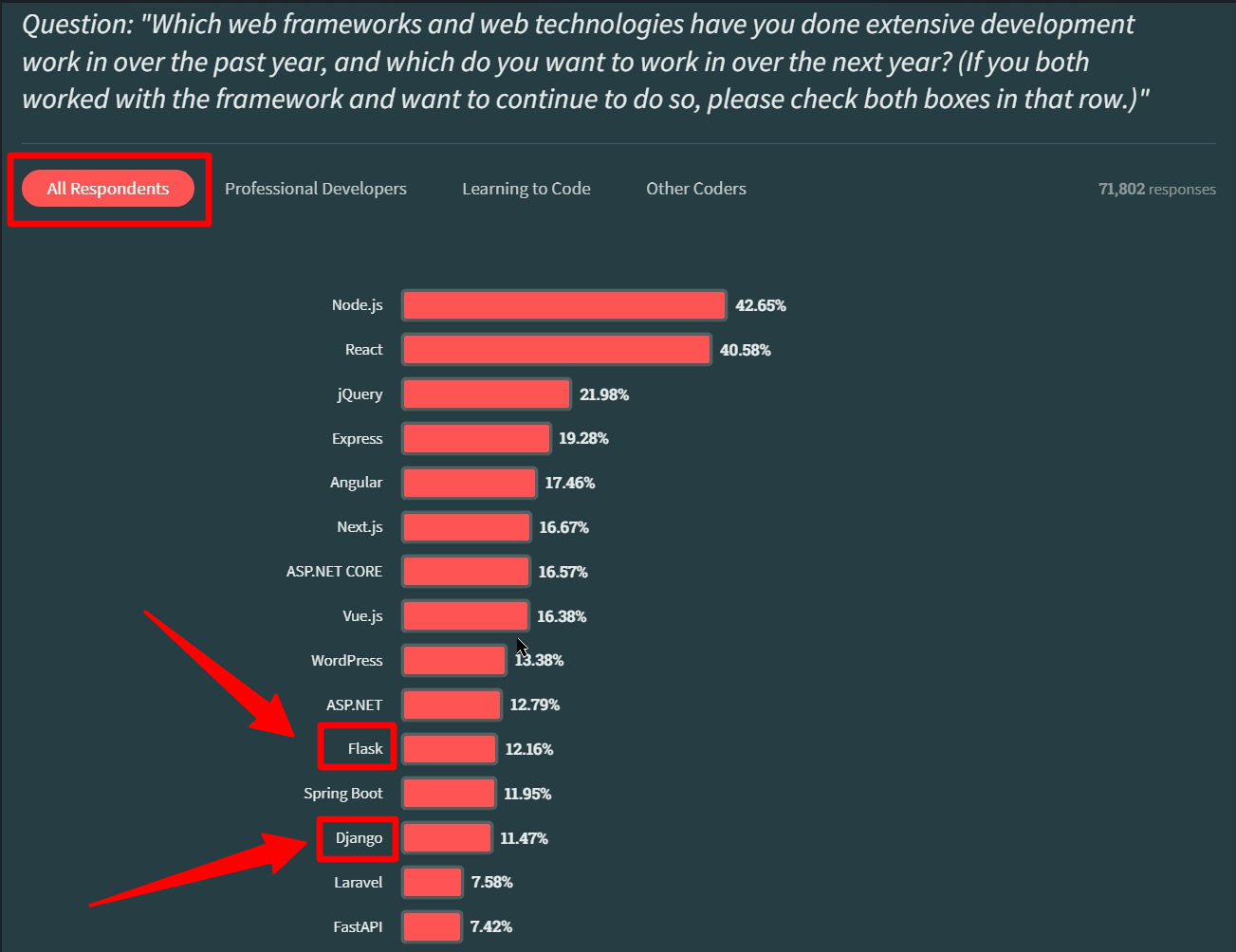 Stack Overflow Developer Survey results for web frameworks (all developers). Image courtesy of Stack Overflow. 