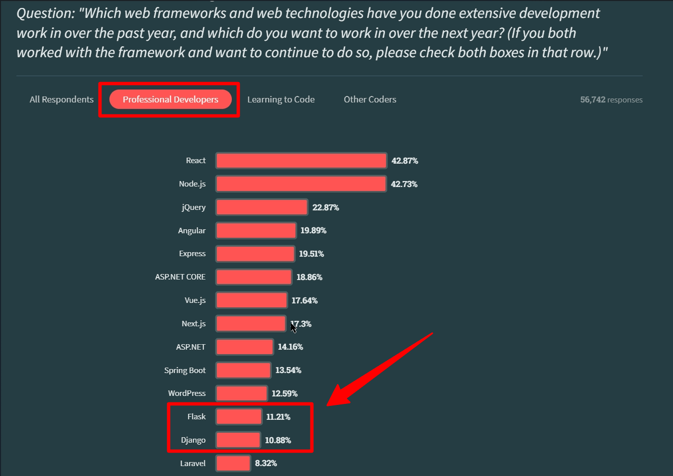 Stack Overflow Developer Survey results for web frameworks (professional developers). Image courtesy of Stack Overflow. 