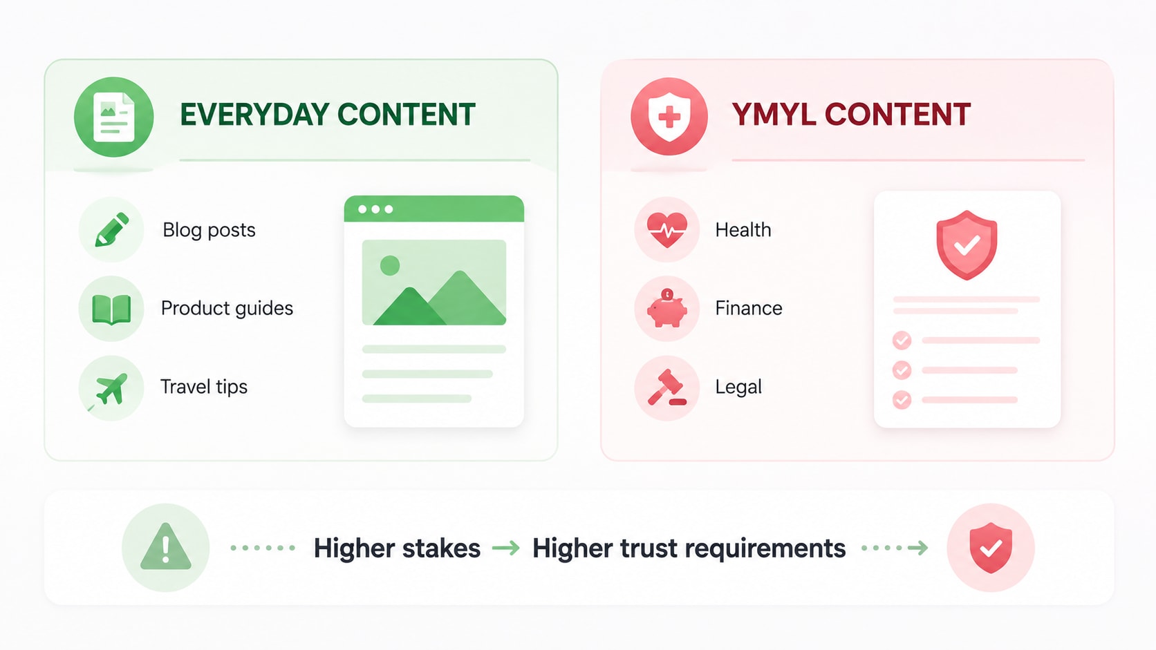 Comparison of everyday content and high-stakes YMYL topics requiring stronger trust signals.