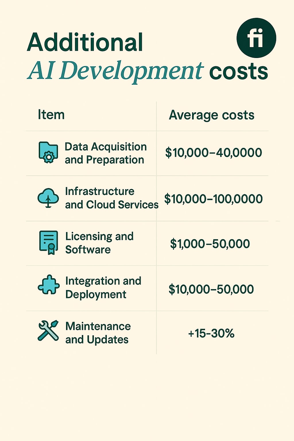 Additional AI development costs