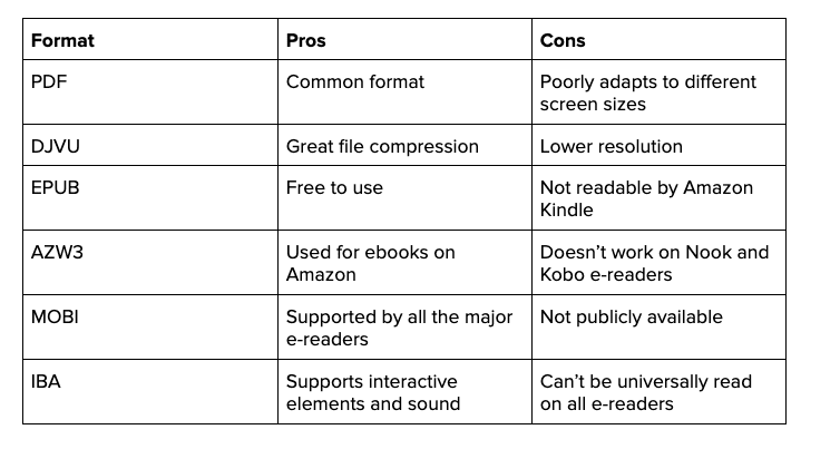 Table comparing different ebook formats with their pros and cons