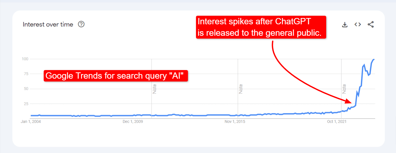 Google Trends showing an increased interest in AI. 