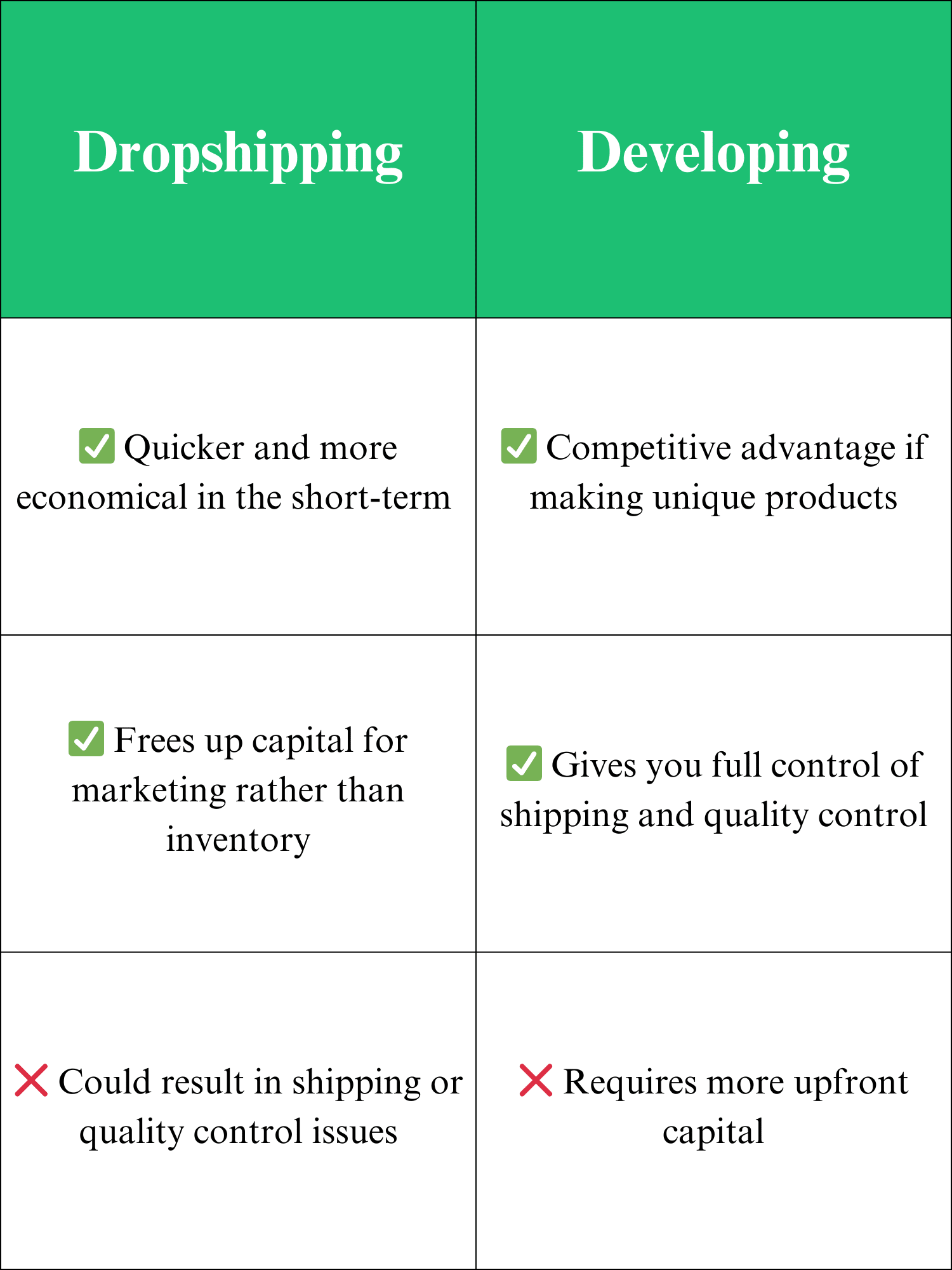 Pros and cons list of dropshipping versus developing products.