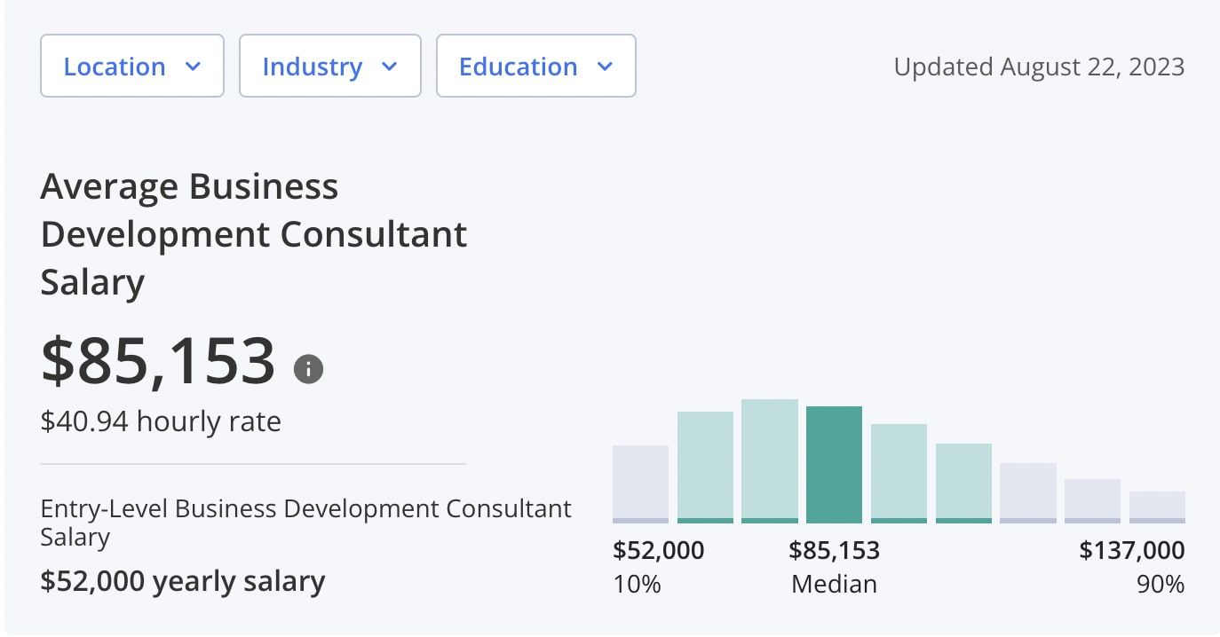 Average Business Consultant Salary according to Zippia