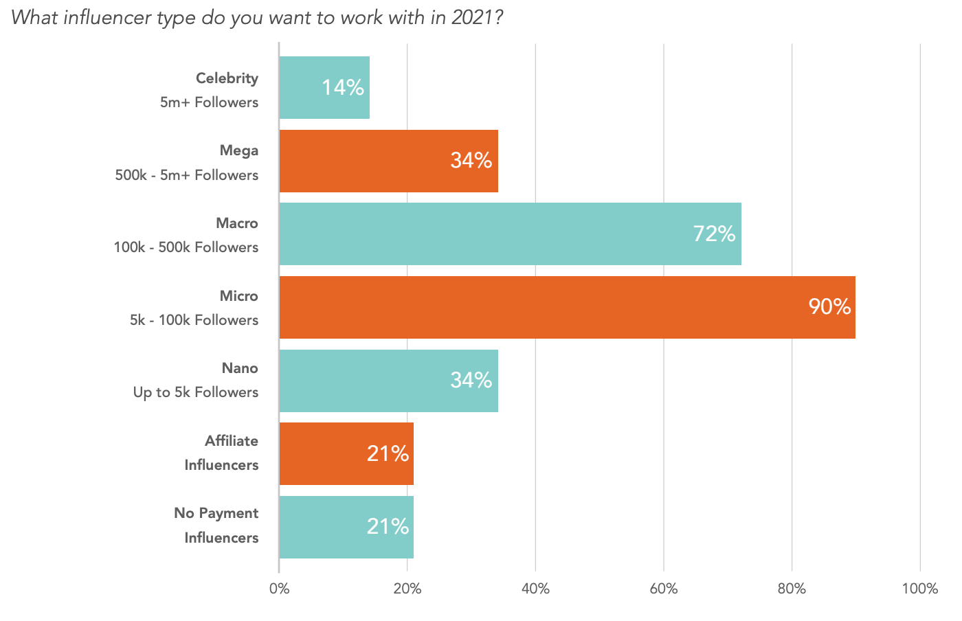 Chart depicting marketers' preferences for working with different influencers.