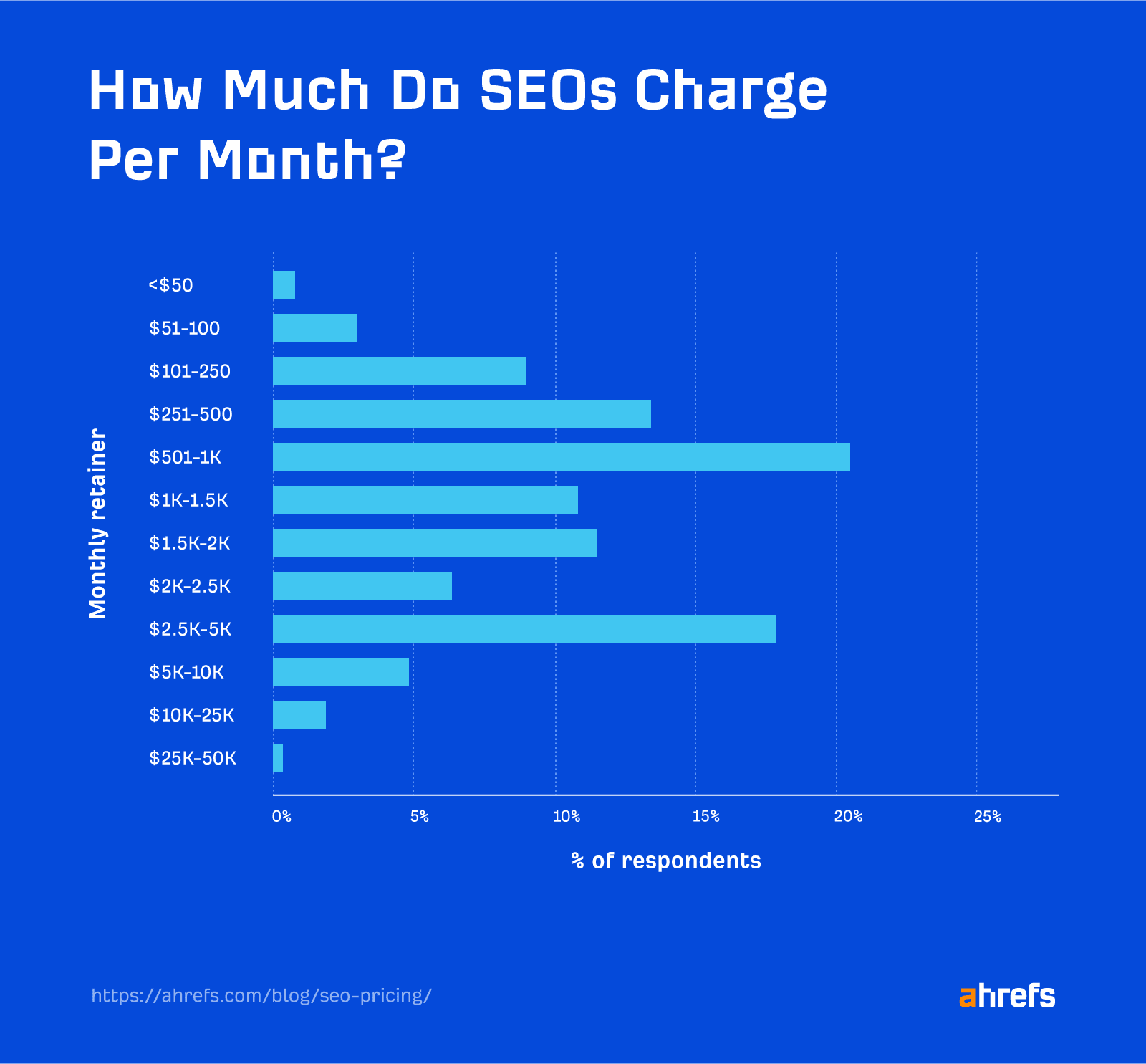 A bar chart displaying the distribution of monthly retainer rates charged by SEO professionals.