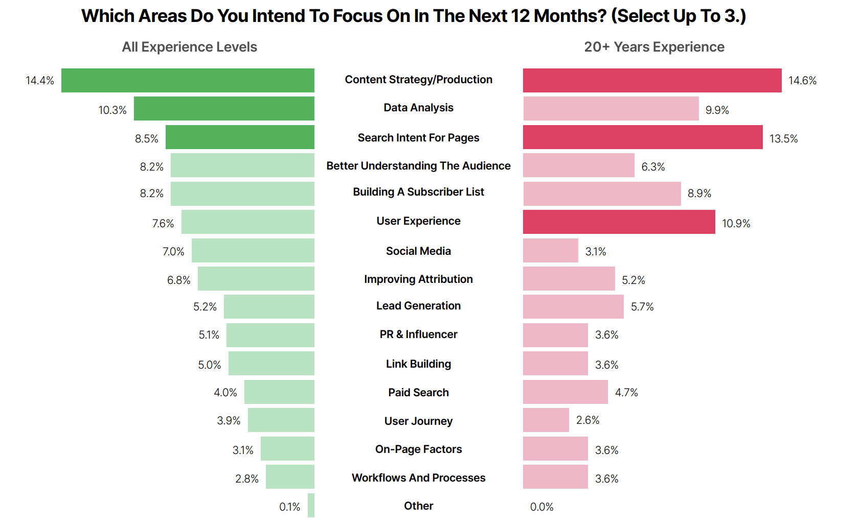 The bar chart titled "Which Areas Do You Intend To Focus On In The Next 12 Months?" compares the priorities of marketing professionals with varying experience levels.