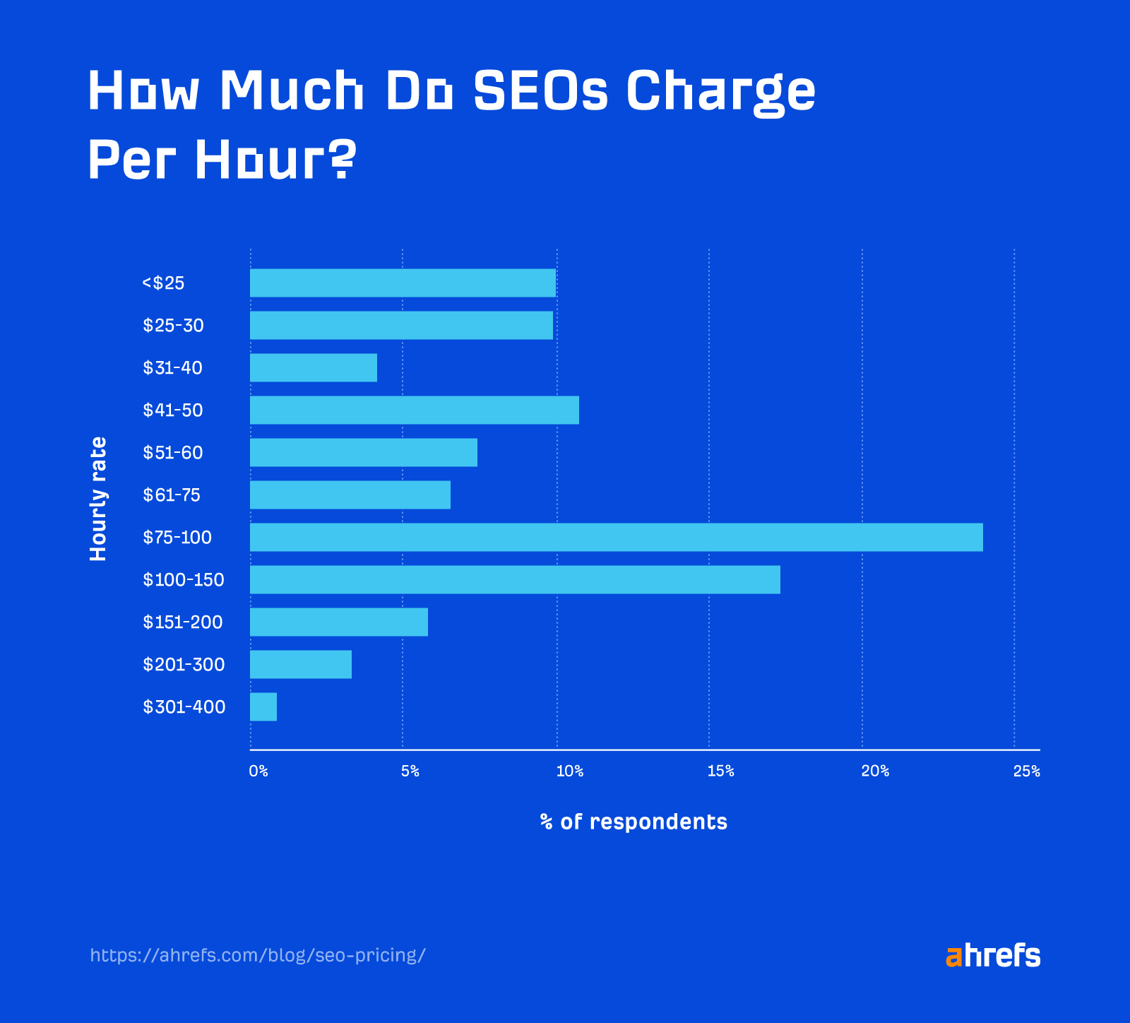 A bar chart displaying the distribution of hourly rates charged by SEO professionals.