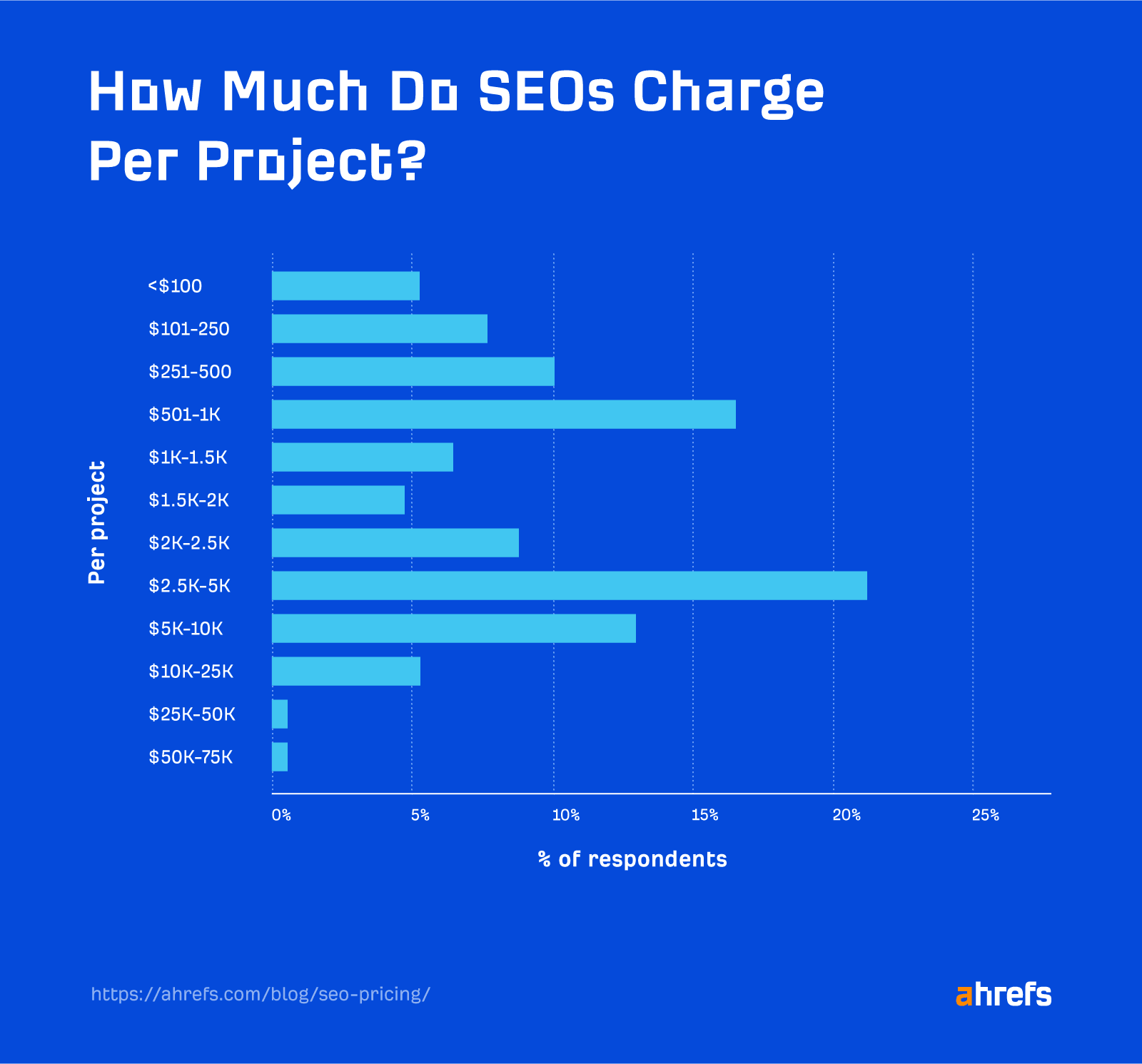 A bar chart displaying the distribution of per project rates charged by SEO professionals.