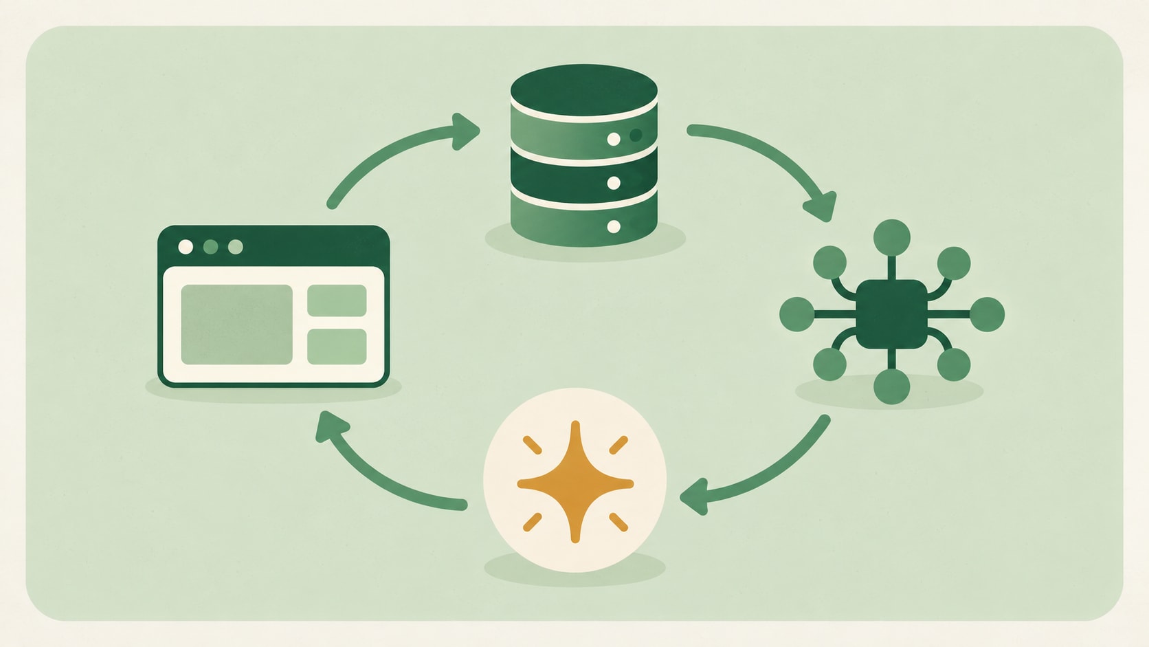 Four-stage AI integration flow: a business app sends data to a database, an AI model processes it, and the result returns to the app