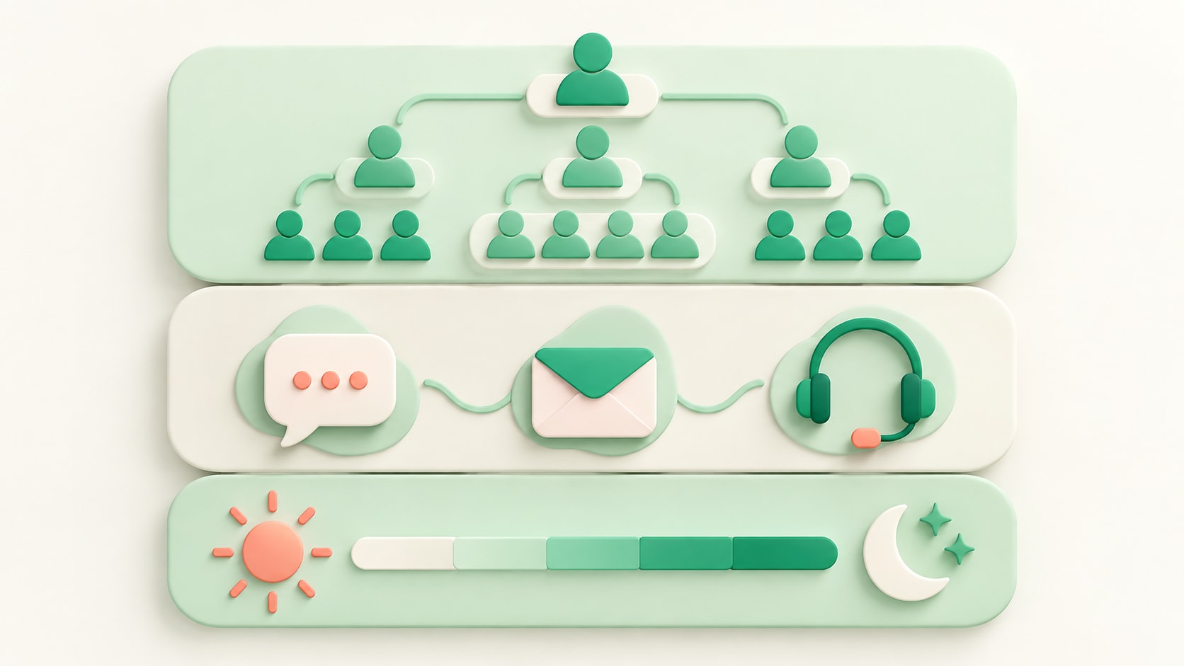 Customer care team structure in three layers: support tiers, channels, and coverage hours from day to night