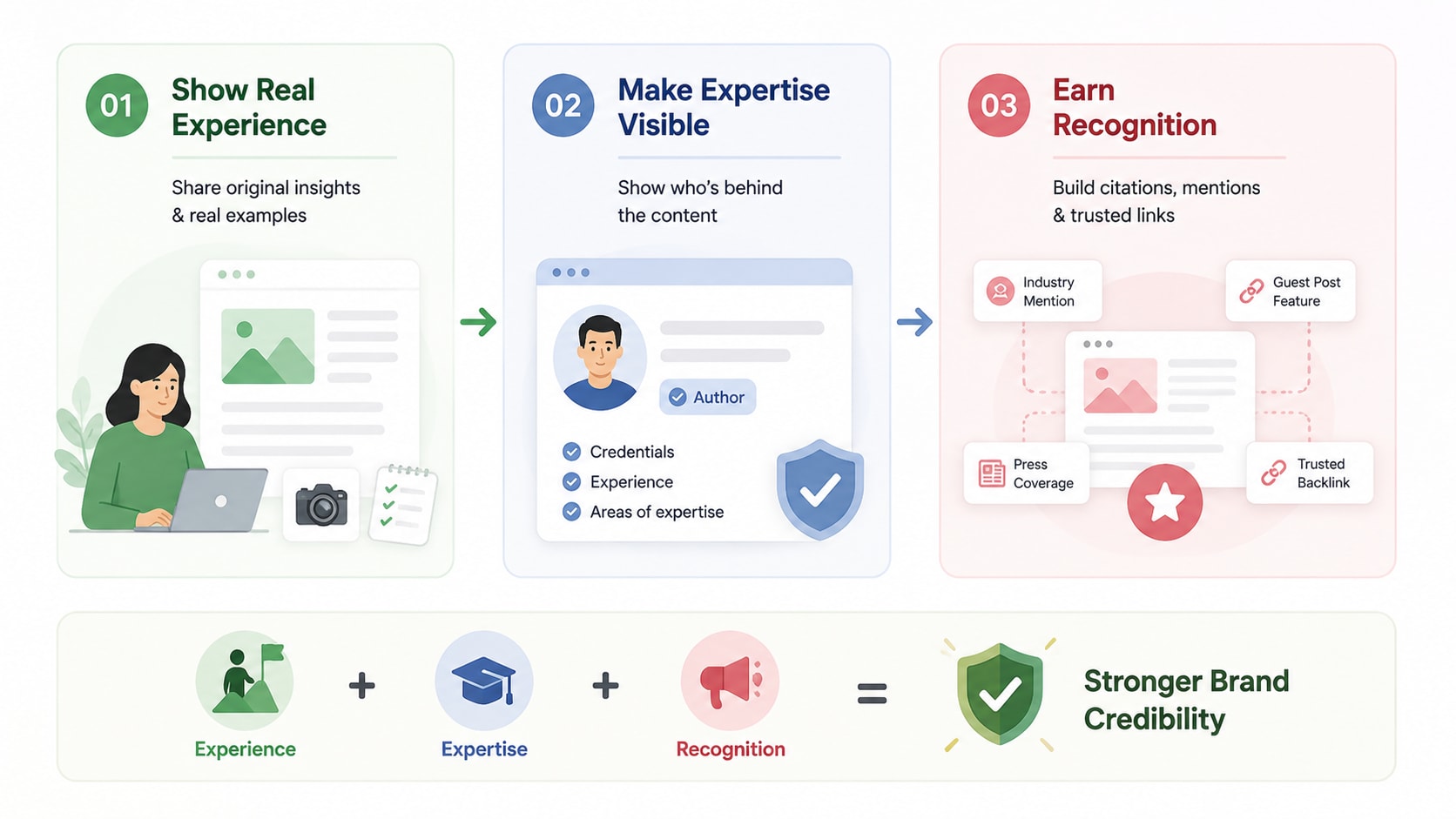 Three-step infographic showing how experience, expertise, and recognition build brand credibility.