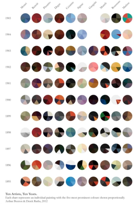 Arthur Buxton ten painters data visualization