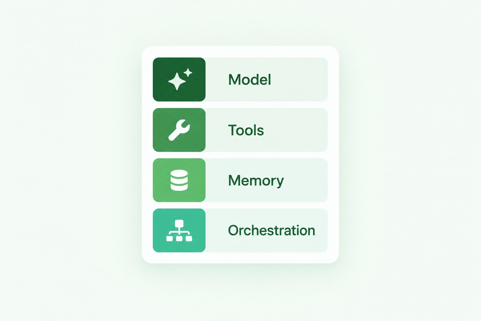 Four building blocks of an AI agent stacked together: model, tools, memory, and orchestration