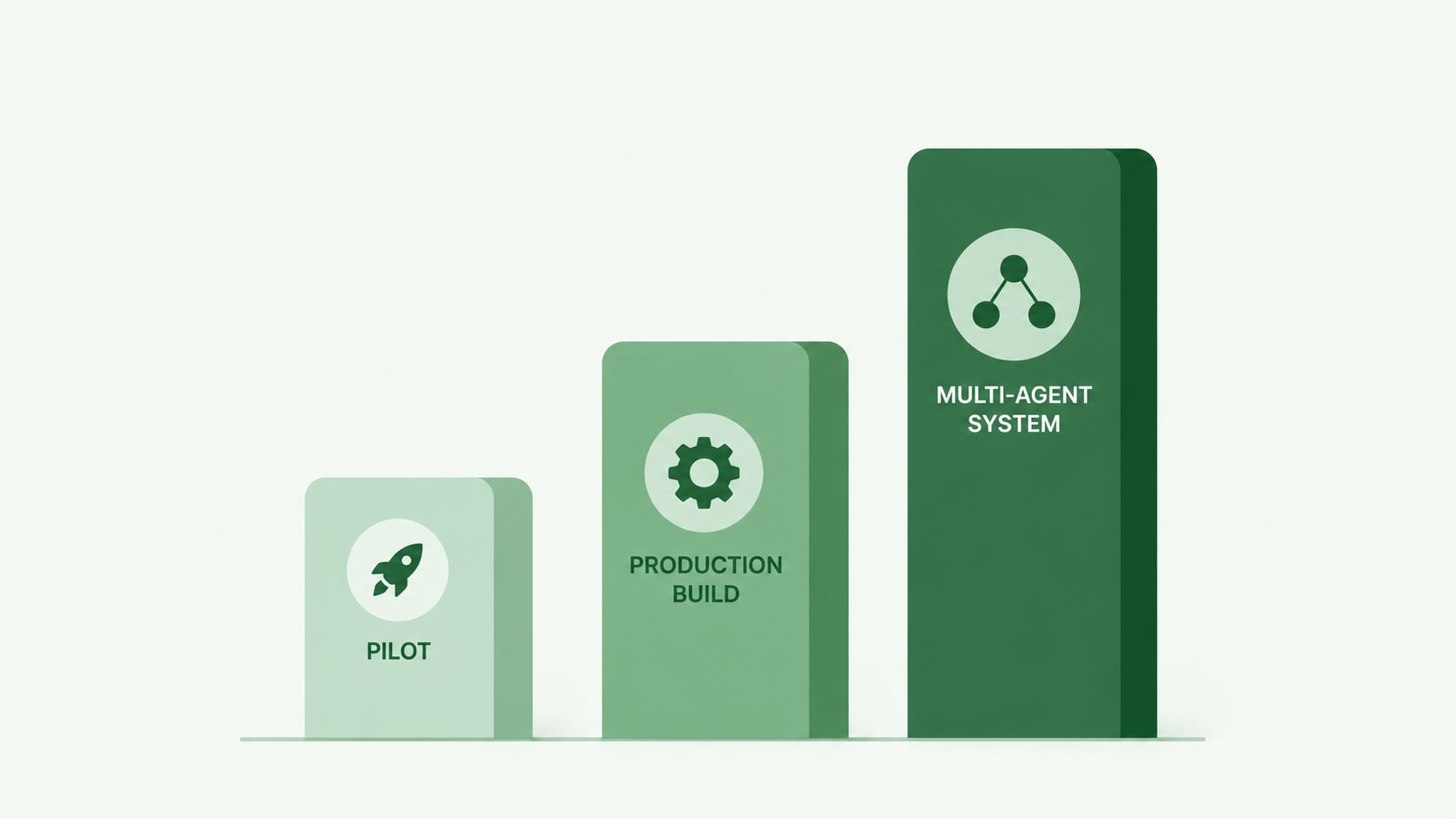 Bar chart showing rising budgets for an AI pilot, a production build, and a multi-agent system