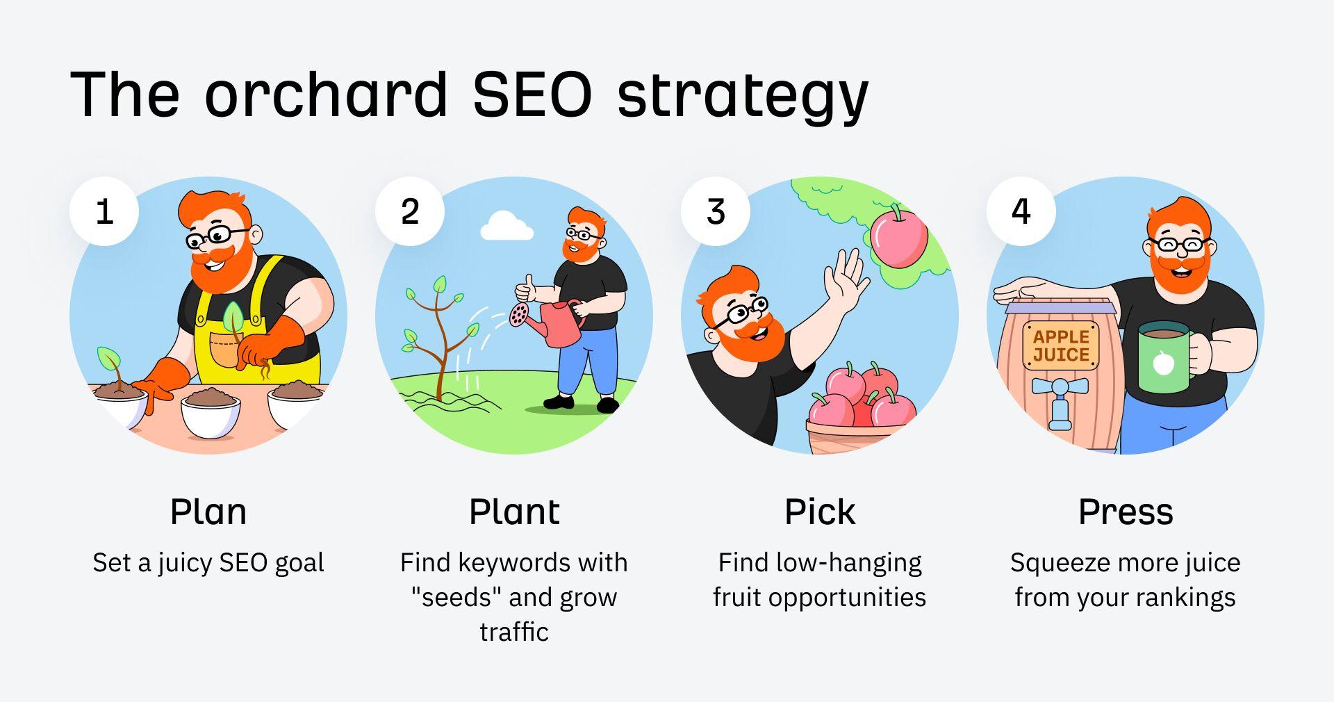 Ahrefs’ SEO strategy is visualized as an orchard