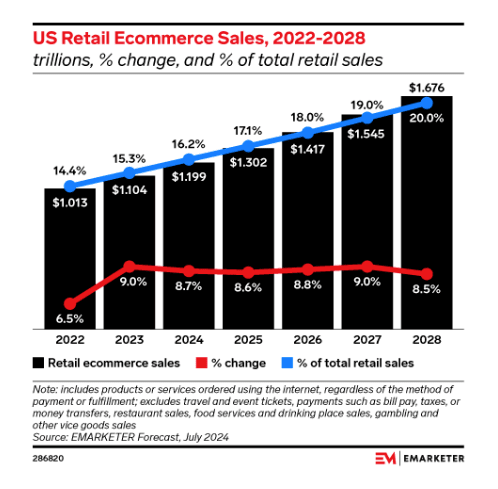 US ecommerce forecast