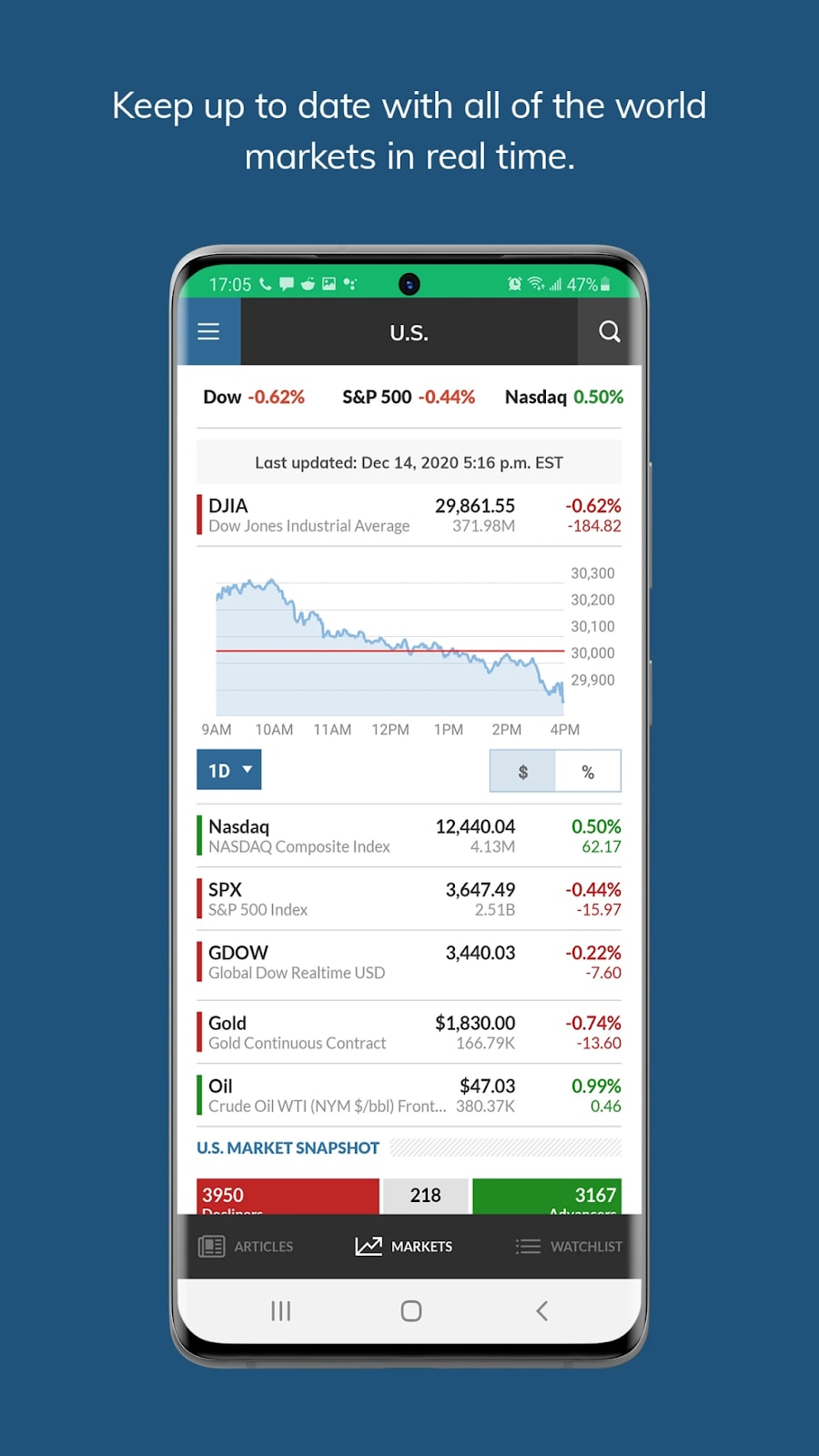 Marketwatch’s interface lets you browse the latest market data.