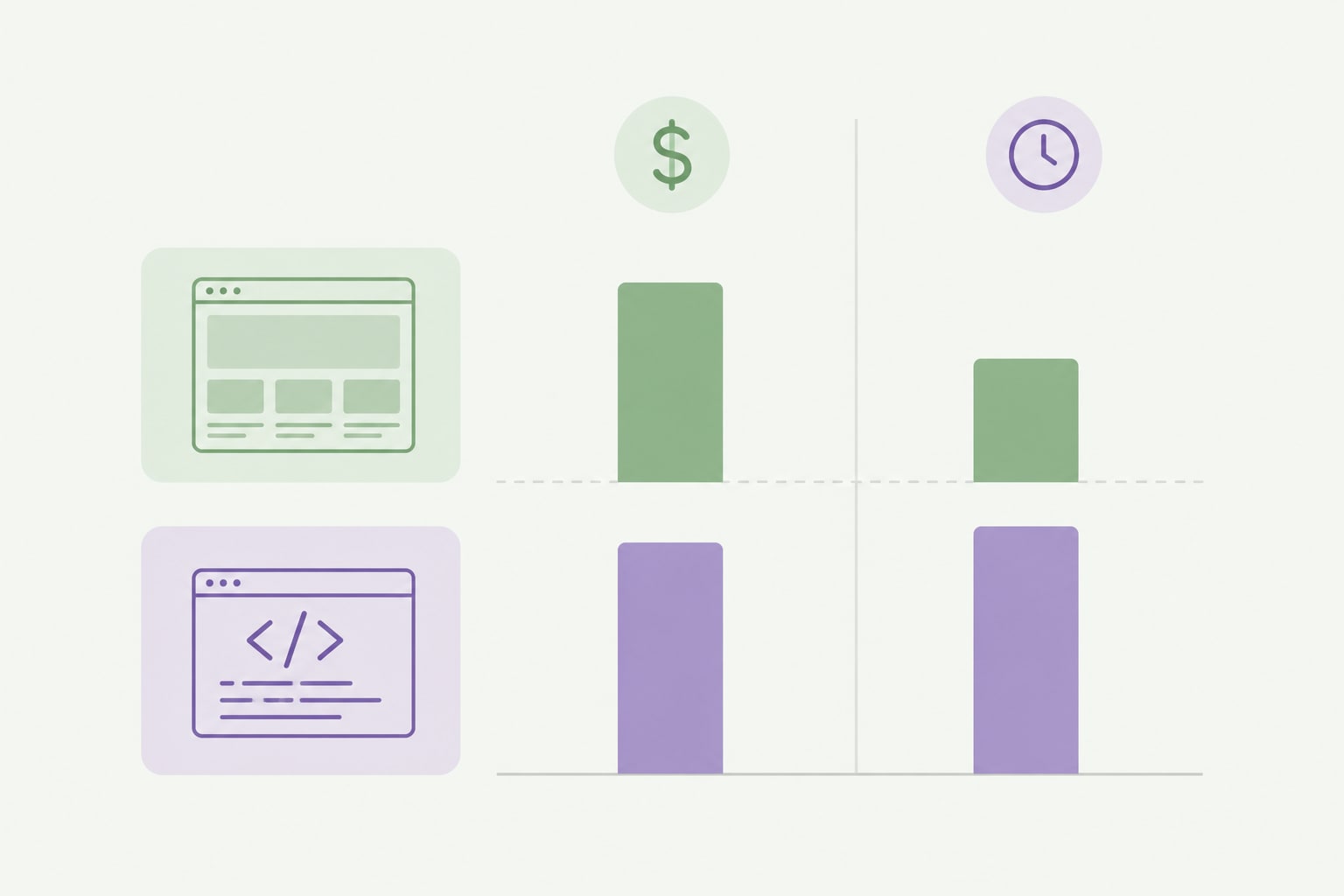 Bar chart comparing cost and time for web design and web development projects