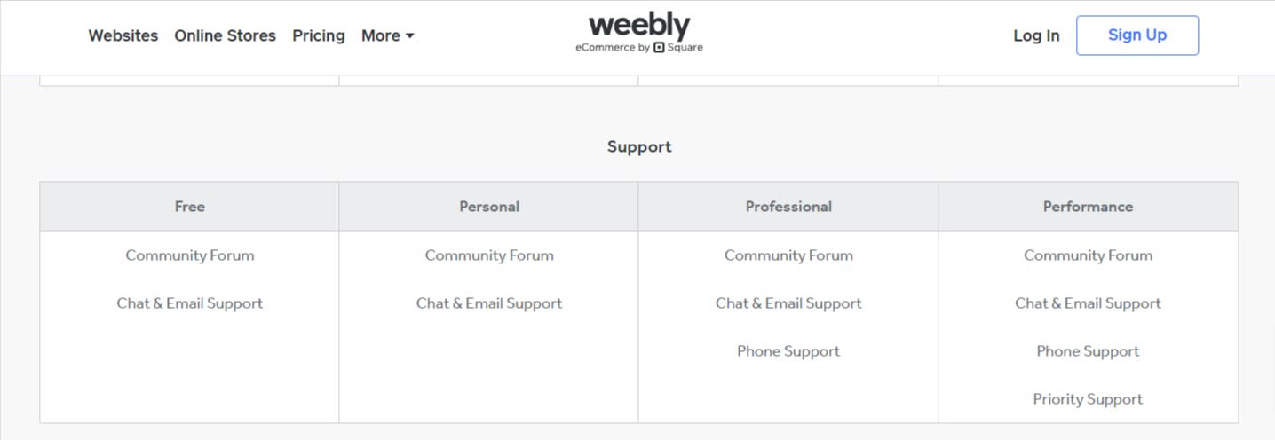 Guided ecommerce setup screen on Weebly with steps to design website, add items, set up domain, connect payment, and publish