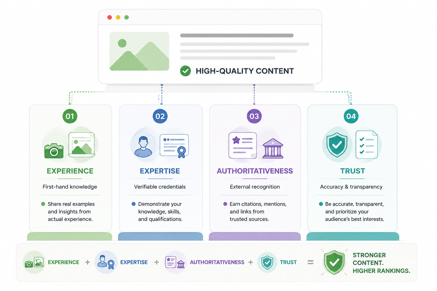 Infographic showing the four E-E-A-T pillars: experience, expertise, authoritativeness, and trust, supporting high-quality content.