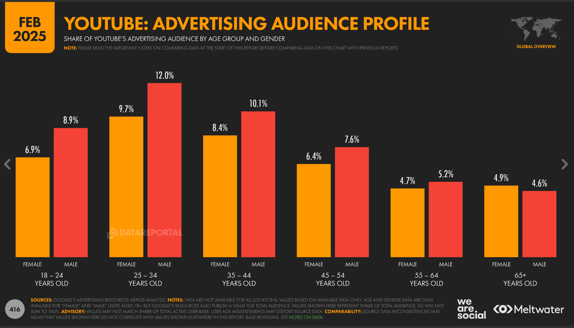 YouTube demographics is mostly male aged 25 to 34 years old