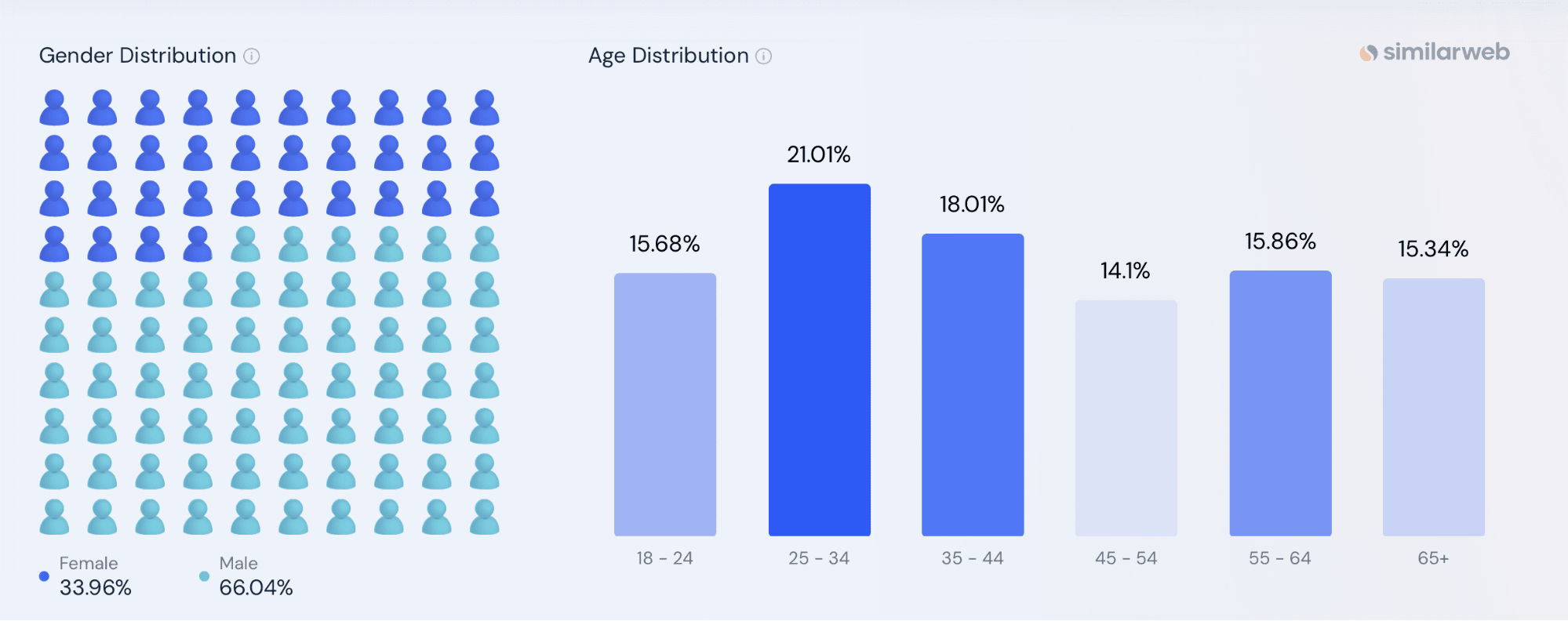 Rumble demographics is mostly male aged 25 to 34 years old